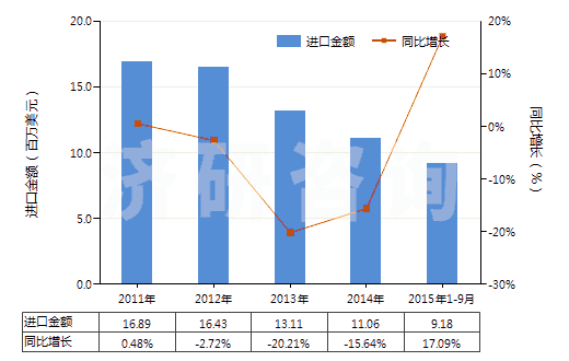 2011-2015年9月中國(guó)氯丁二烯橡膠板、片、帶(HS40024990)進(jìn)口總額及增速統(tǒng)計(jì)